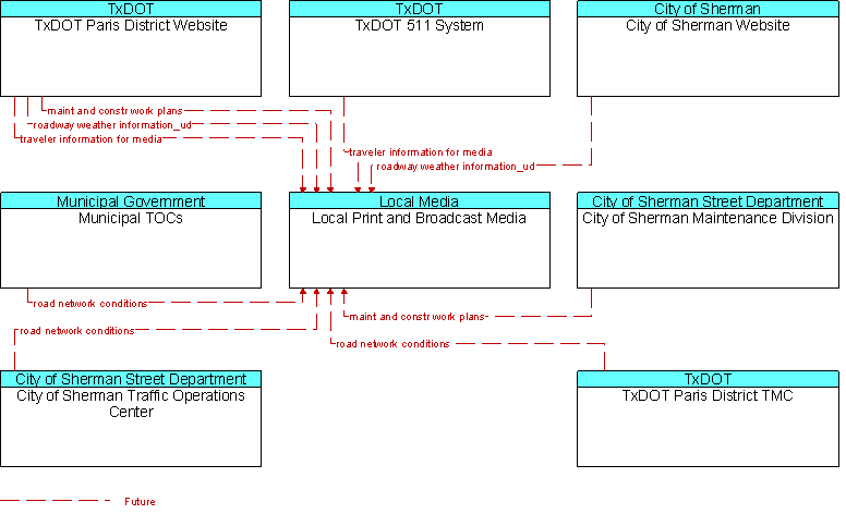 Context Diagram for Local Print and Broadcast Media