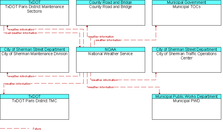 Context Diagram for National Weather Service