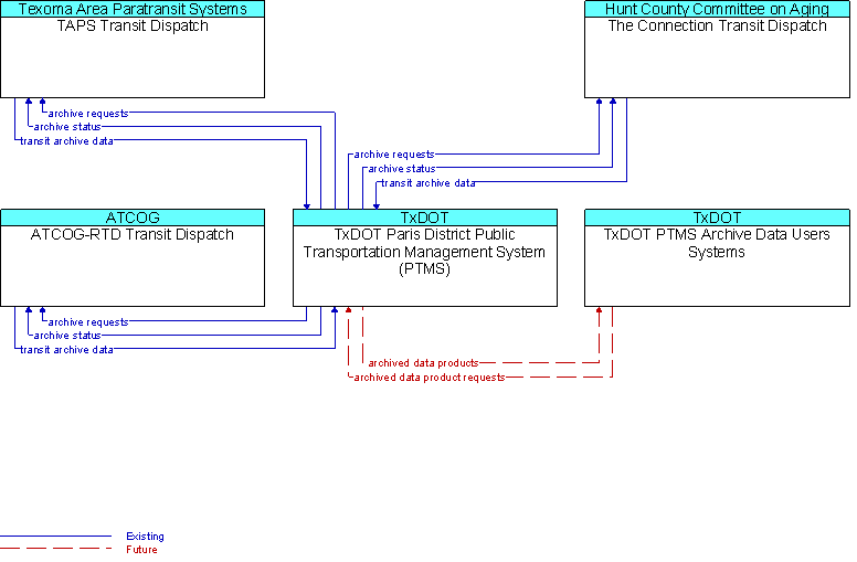 Context Diagram for TxDOT Paris District Public Transportation Management System (PTMS)