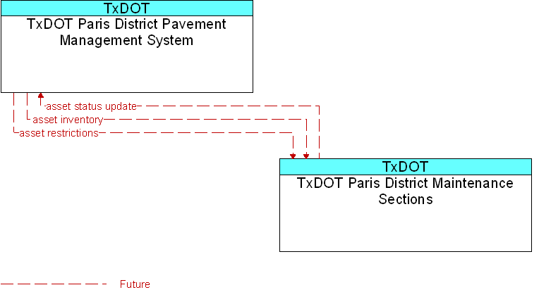 Context Diagram for TxDOT Paris District Pavement Management System
