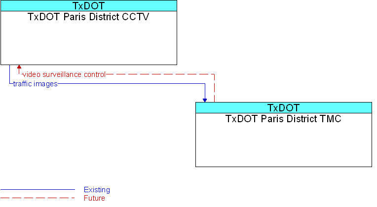 Context Diagram for TxDOT Paris District CCTV