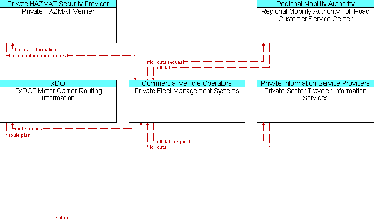 Context Diagram for Private Fleet Management Systems