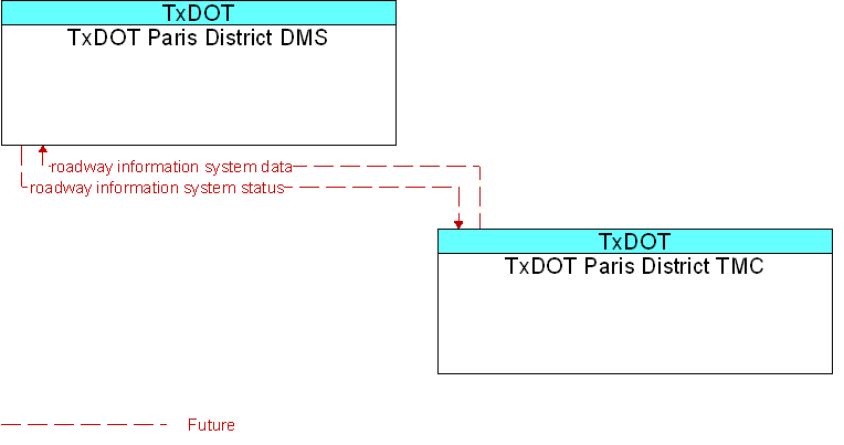 Context Diagram for TxDOT Paris District DMS