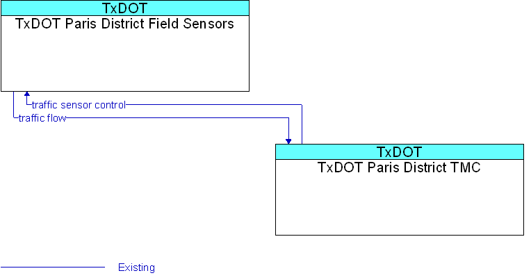 Context Diagram for TxDOT Paris District Field Sensors