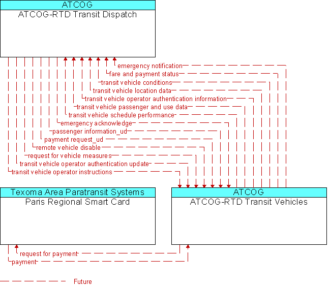 Context Diagram for ATCOG-RTD Transit Vehicles