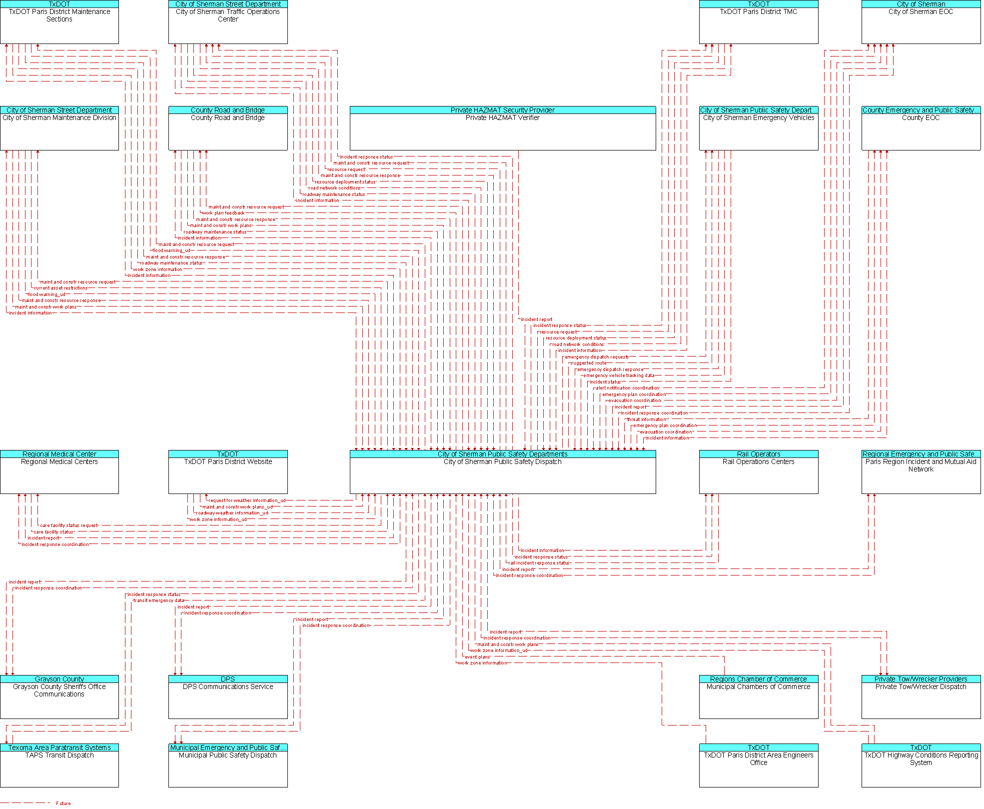 Context Diagram for City of Sherman Public Safety Dispatch