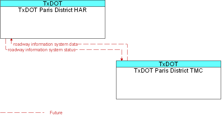 Context Diagram for TxDOT Paris District HAR