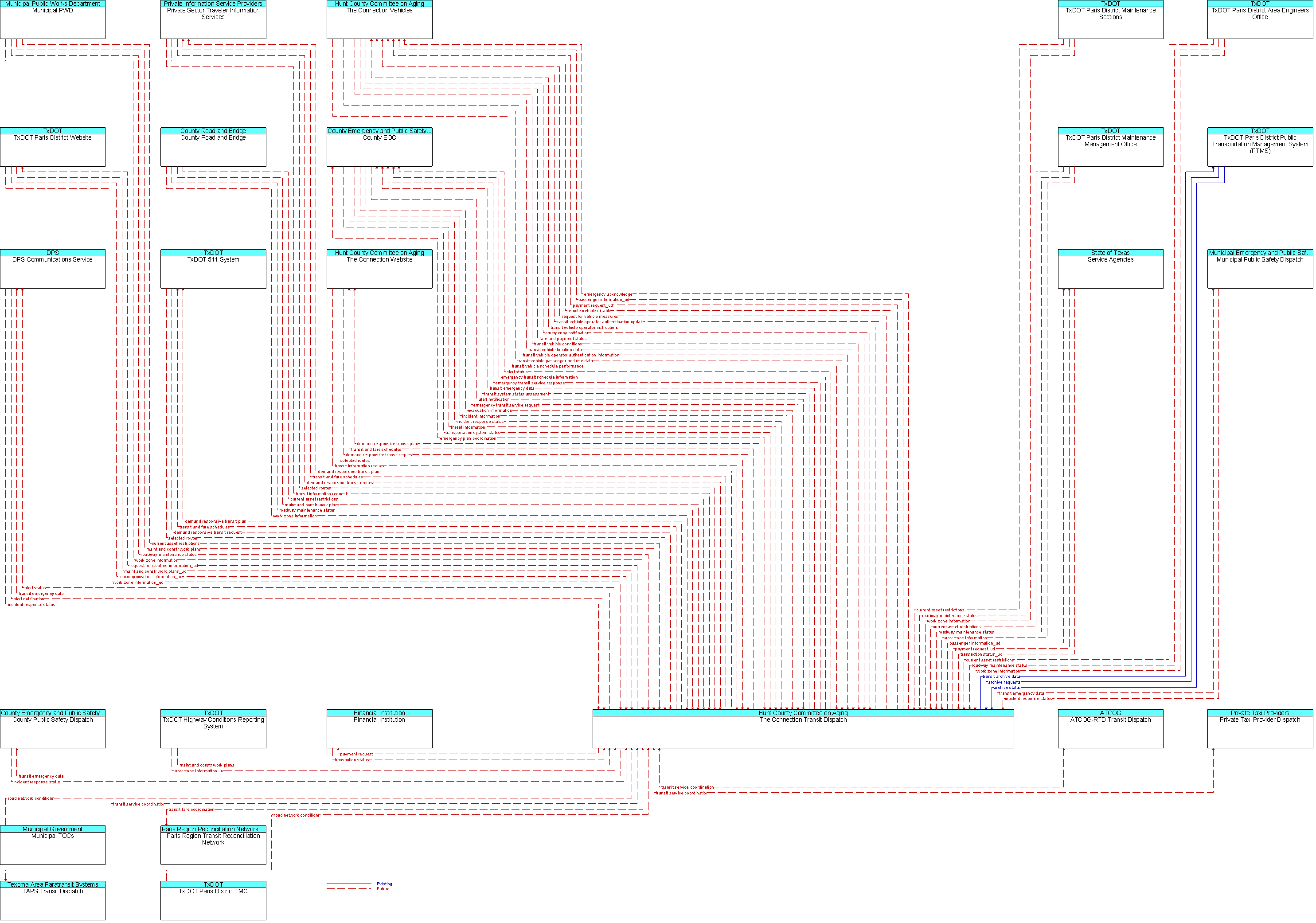 Context Diagram for The Connection Transit Dispatch