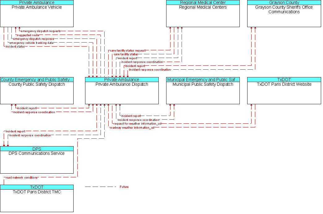 Context Diagram for Private Ambulance Dispatch