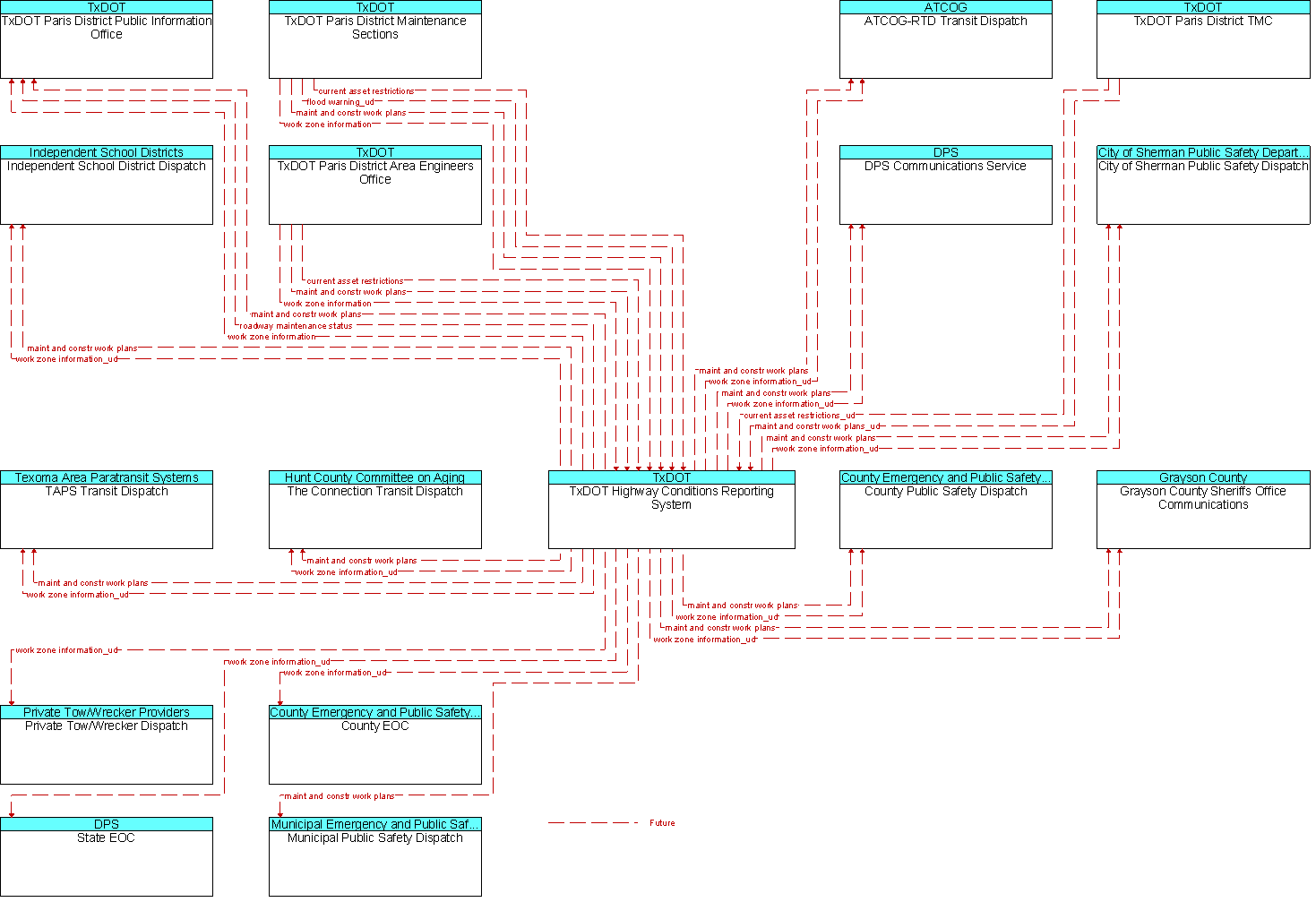 Context Diagram for TxDOT Highway Conditions Reporting System