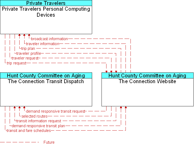 Context Diagram for The Connection Website