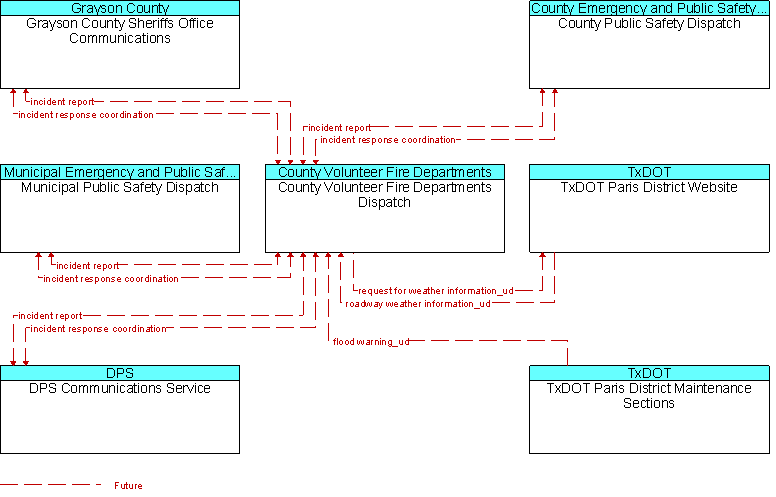 Context Diagram for County Volunteer Fire Departments Dispatch