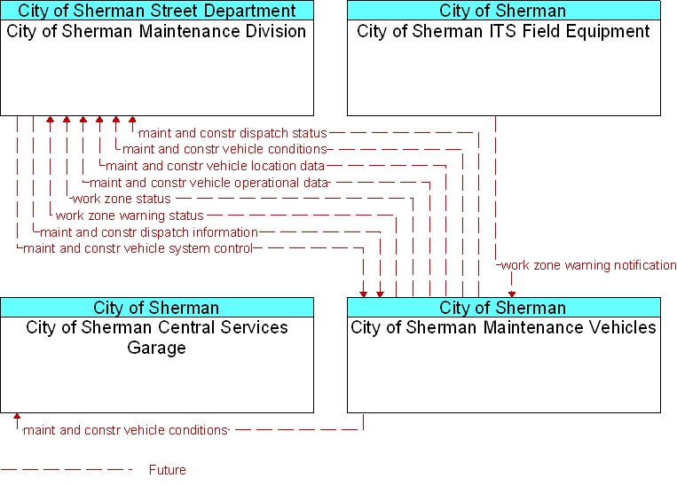 Context Diagram for City of Sherman Maintenance Vehicles