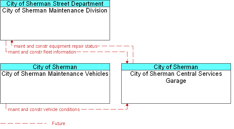 Context Diagram for City of Sherman Central Services Garage