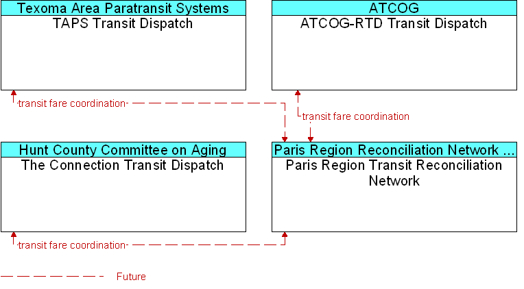 Context Diagram for Paris Region Transit Reconciliation Network