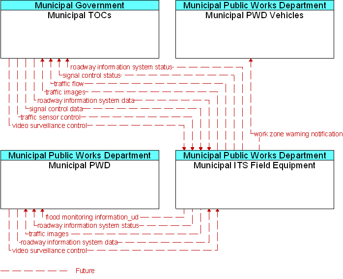 Context Diagram for Municipal ITS Field Equipment
