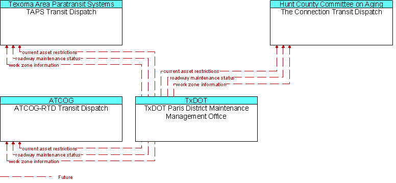Context Diagram for TxDOT Paris District Maintenance Management Office
