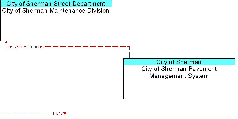 Context Diagram for City of Sherman Pavement Management System