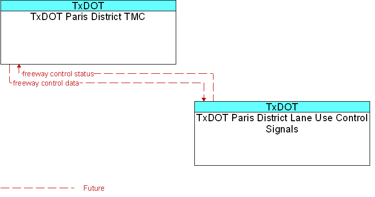 Context Diagram for TxDOT Paris District Lane Use Control Signals