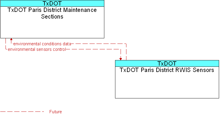 Context Diagram for TxDOT Paris District RWIS Sensors