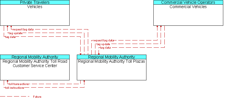 Context Diagram for Regional Mobility Authority Toll Plazas