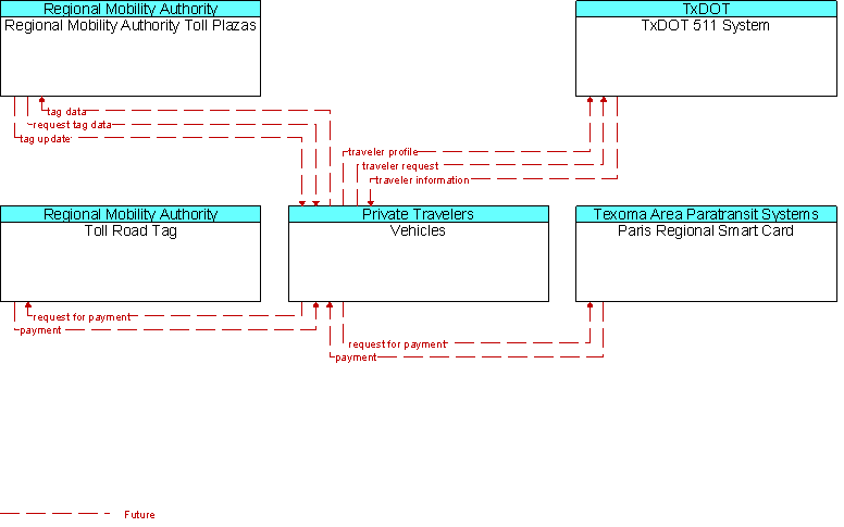 Context Diagram for Vehicles
