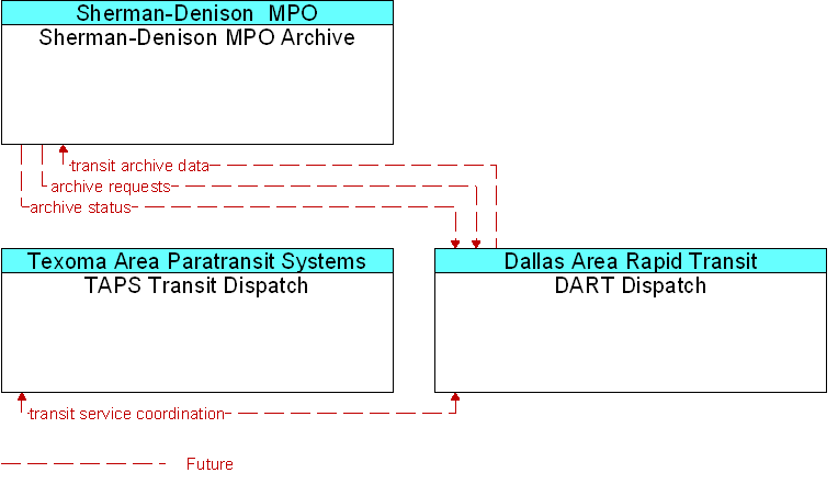 Context Diagram for DART Dispatch