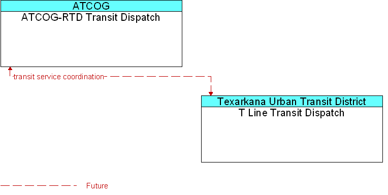 Context Diagram for T Line Transit Dispatch
