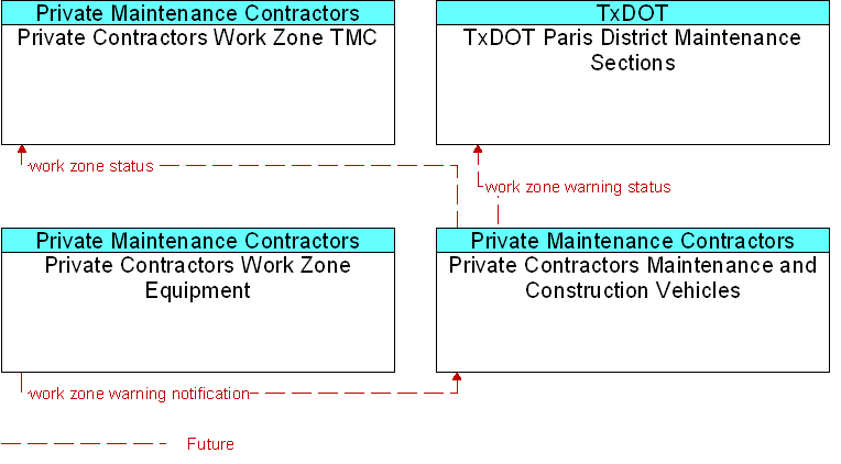 Context Diagram for Private Contractors Maintenance and Construction Vehicles