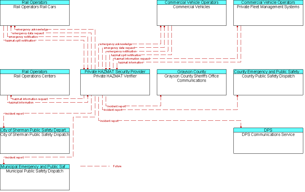 Context Diagram for Private HAZMAT Verifier