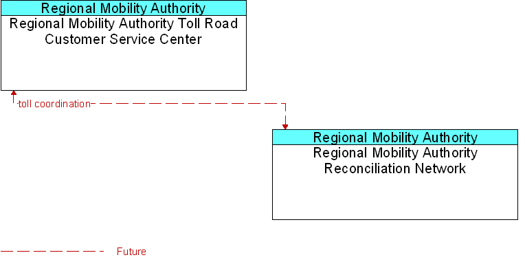 Context Diagram for Regional Mobility Authority Reconciliation Network