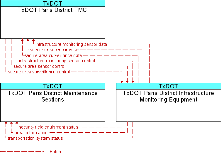 Context Diagram for TxDOT Paris District Infrastructure Monitoring Equipment