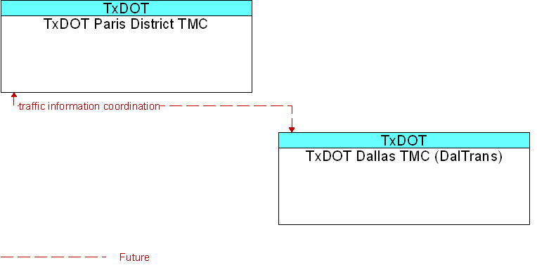 Context Diagram for TxDOT Dallas TMC (DalTrans)