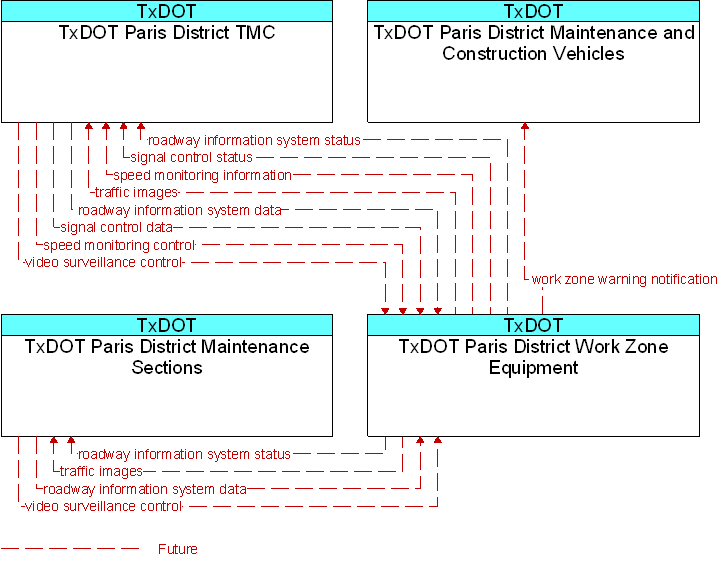 Context Diagram for TxDOT Paris District Work Zone Equipment