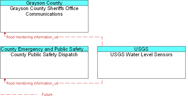 Context Diagram for USGS Water Level Sensors