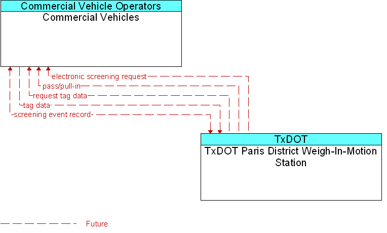 Context Diagram for TxDOT Paris District Weigh-In-Motion Station