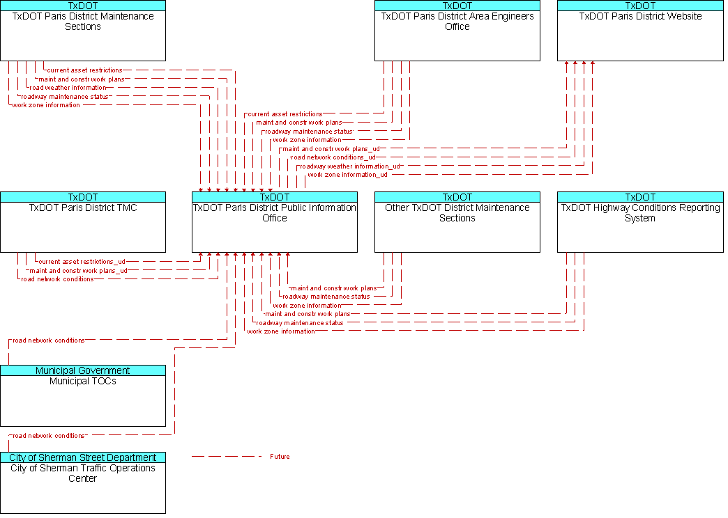 Context Diagram for TxDOT Paris District Public Information Office