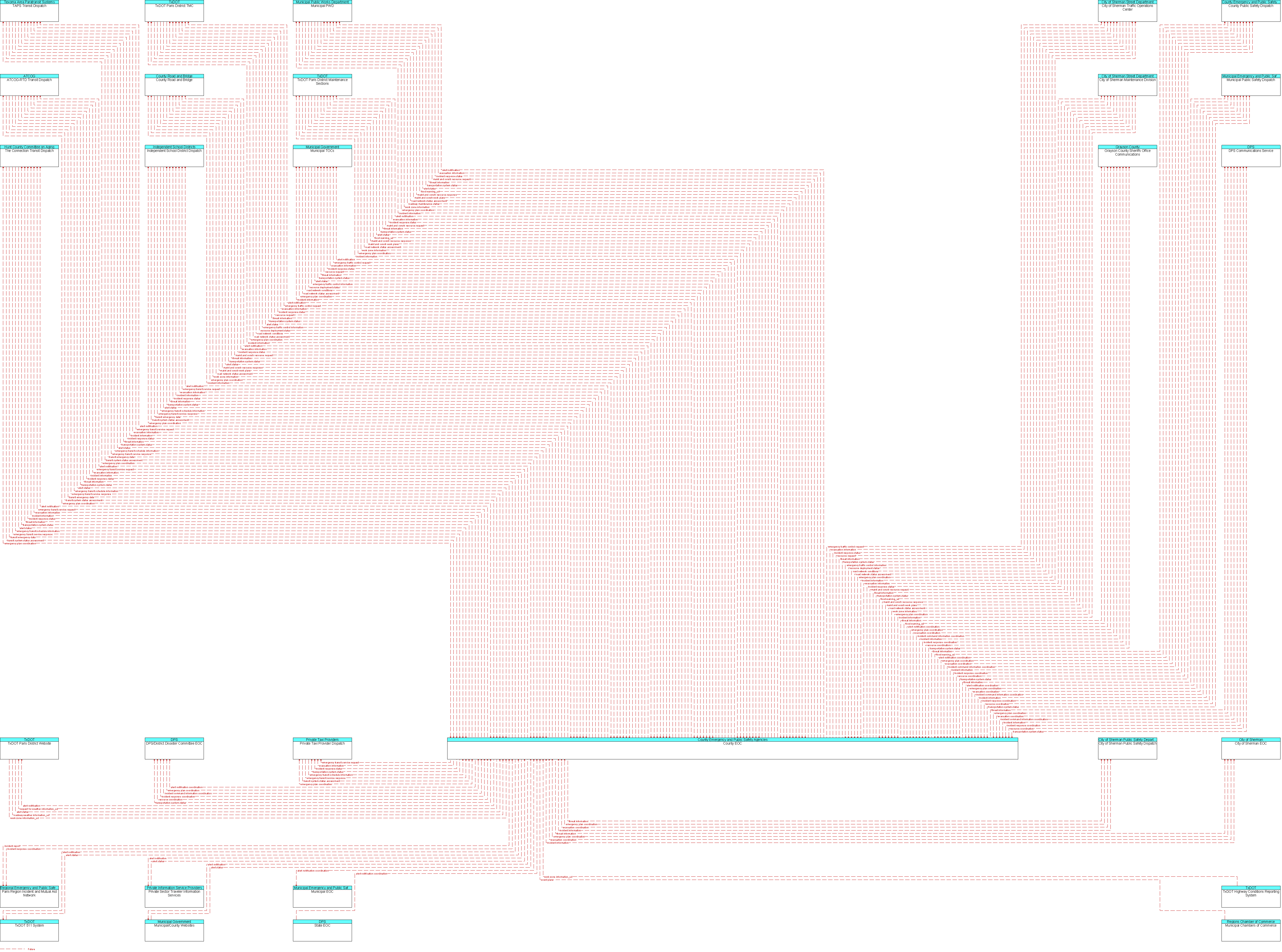 Context Diagram for County EOC