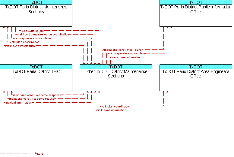 Context Diagram for Other TxDOT District Maintenance Sections