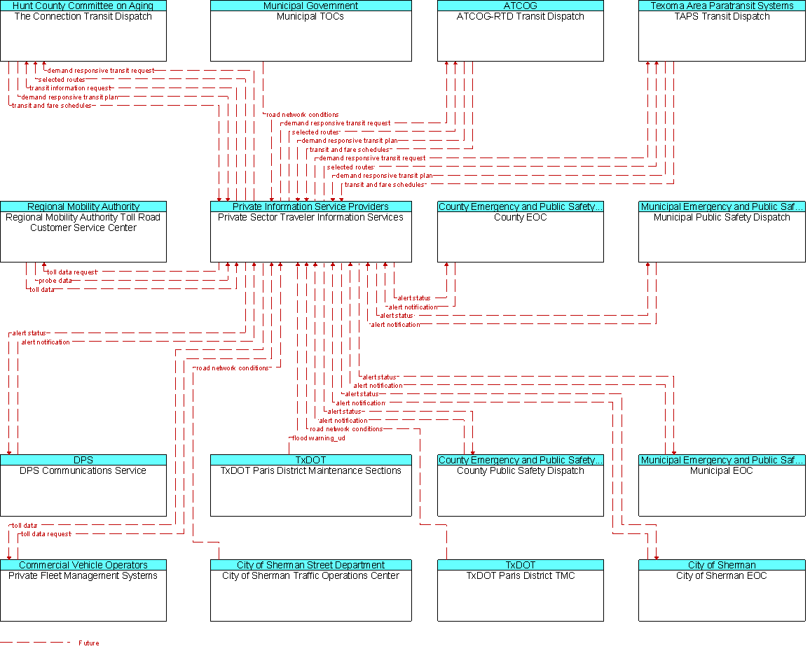 Context Diagram for Private Sector Traveler Information Services