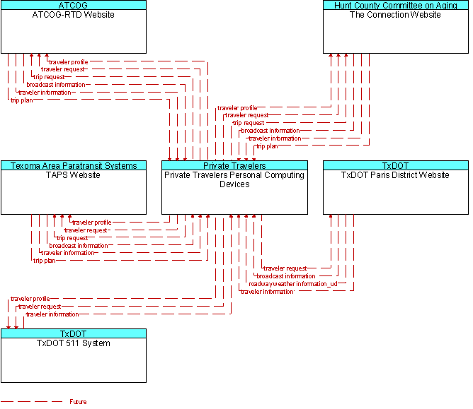 Context Diagram for Private Travelers Personal Computing Devices