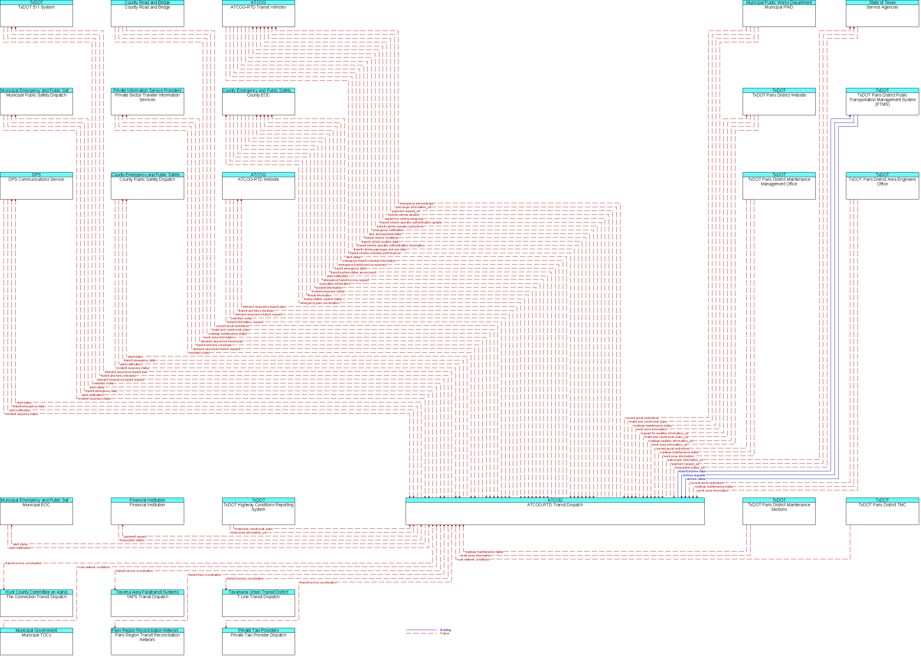 Context Diagram for ATCOG-RTD Transit Dispatch
