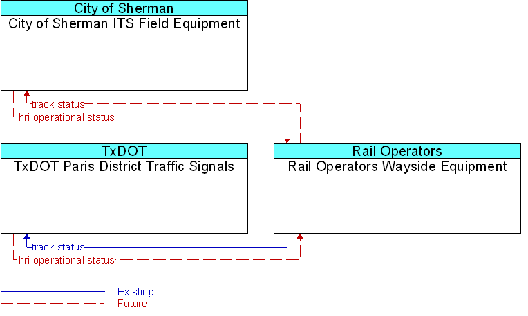 Context Diagram for Rail Operators Wayside Equipment