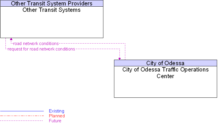 City of Odessa Traffic Operations Center to Other Transit Systems Interface Diagram