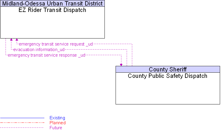 County Public Safety Dispatch to EZ Rider Transit Dispatch Interface Diagram