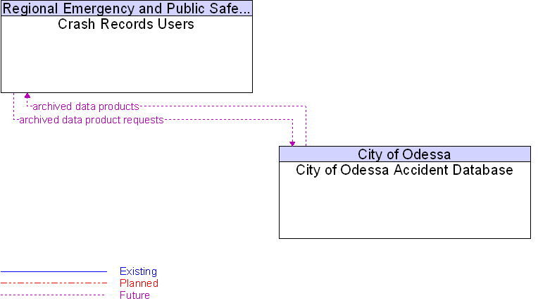 City of Odessa Accident Database to Crash Records Users Interface Diagram