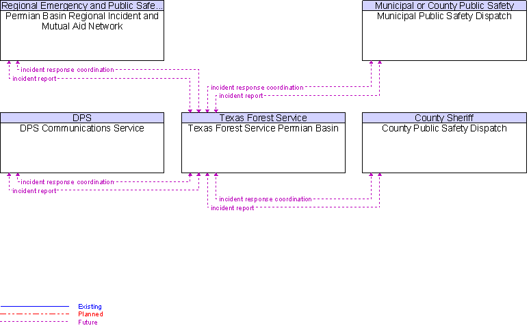 Context Diagram for Texas Forest Service Permian Basin