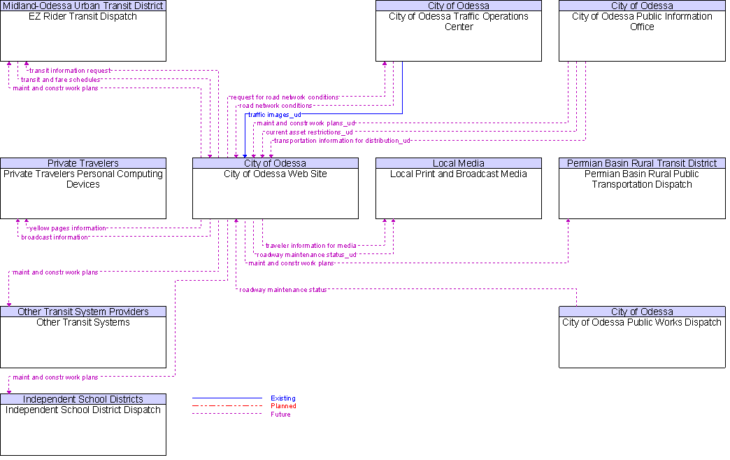 Context Diagram for City of Odessa Web Site