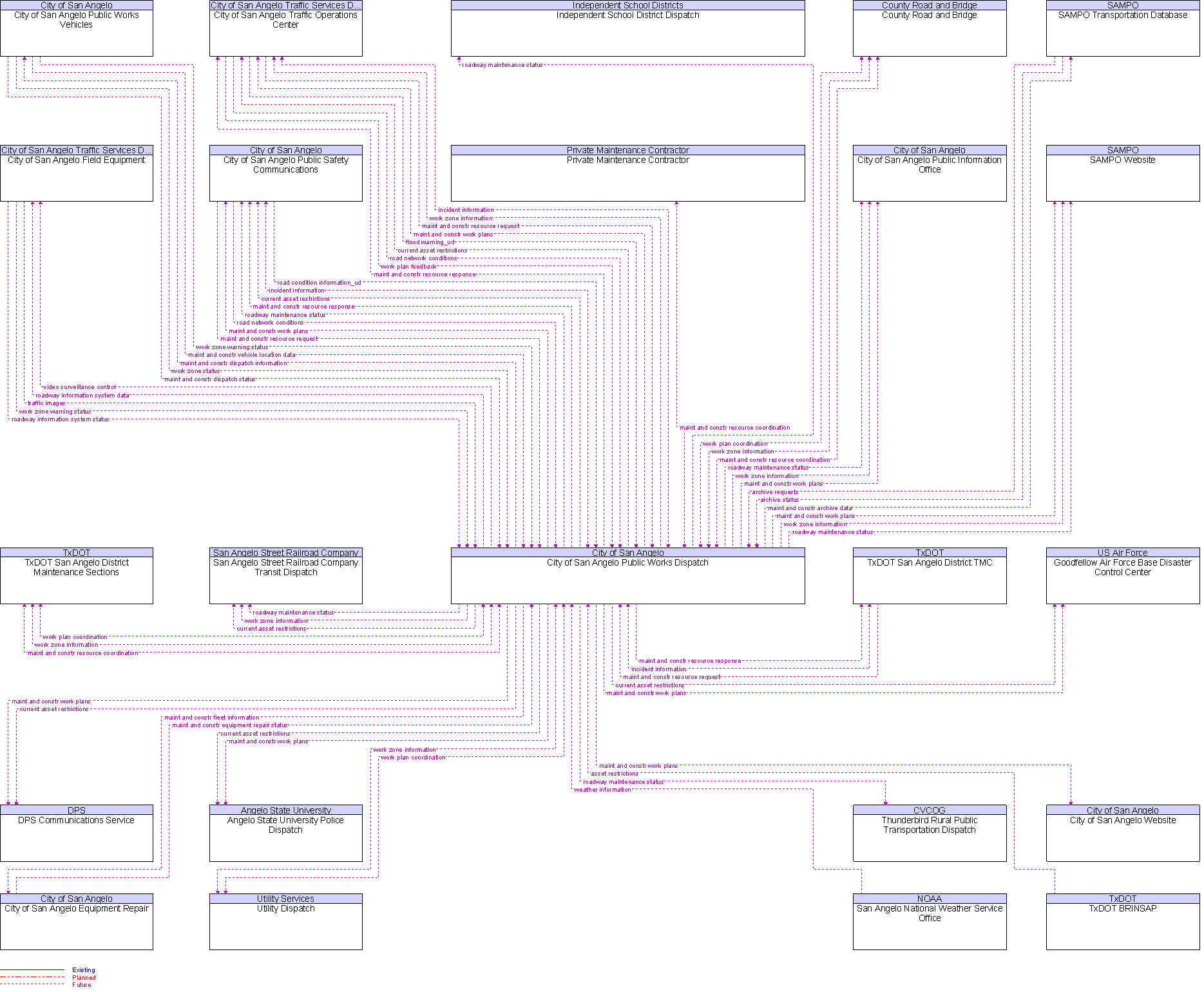 Context Diagram for City of San Angelo Public Works Dispatch