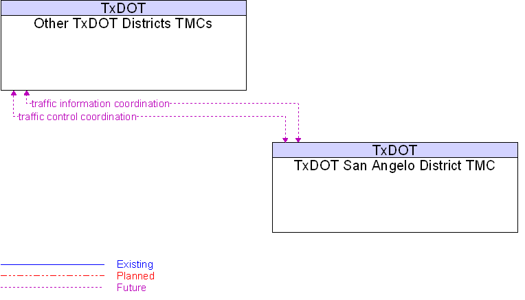 Context Diagram for Other TxDOT Districts TMCs